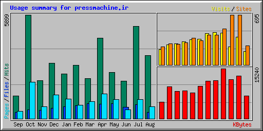 Usage summary for pressmachine.ir